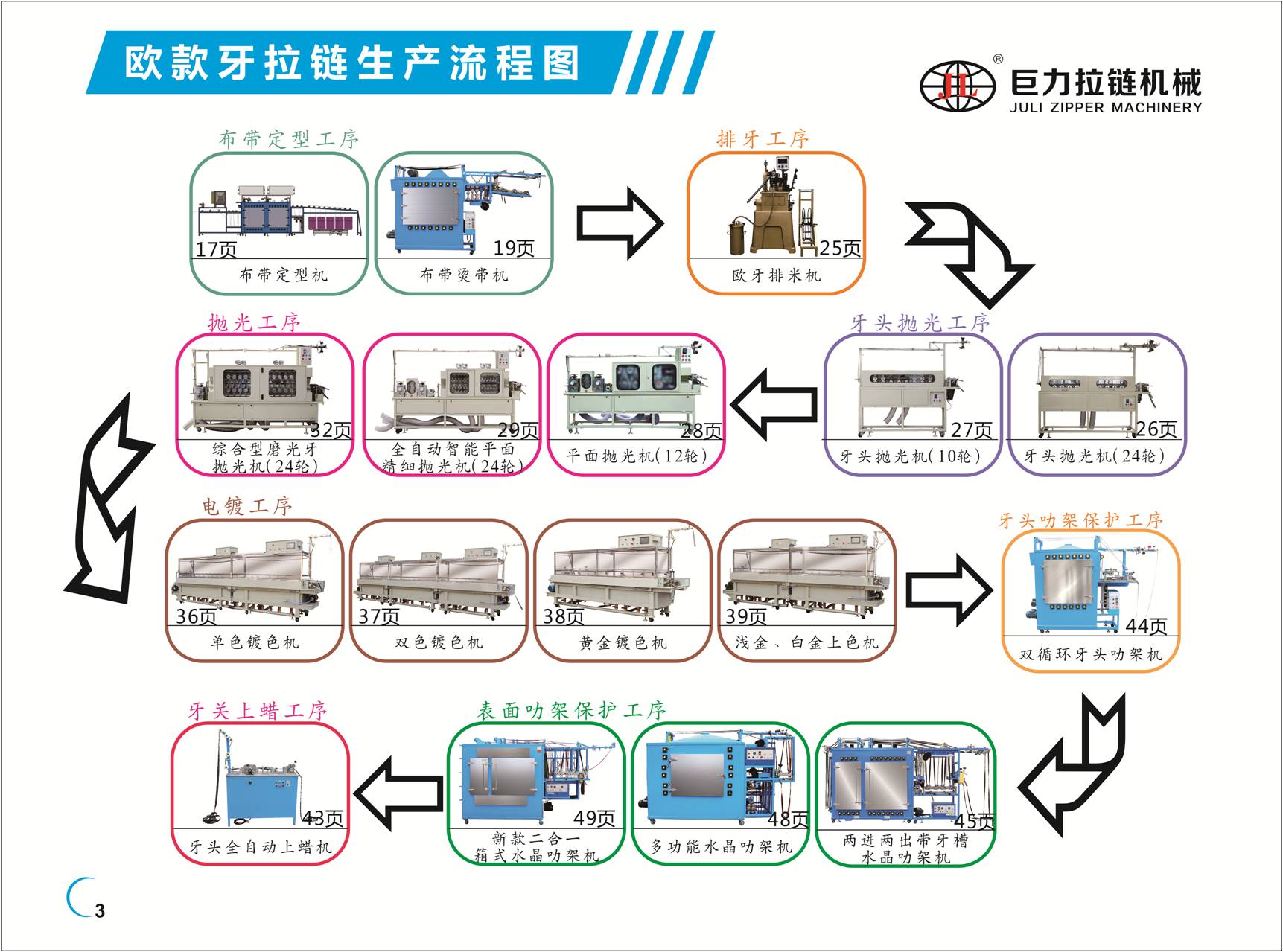 欧款牙拉链生产流程图