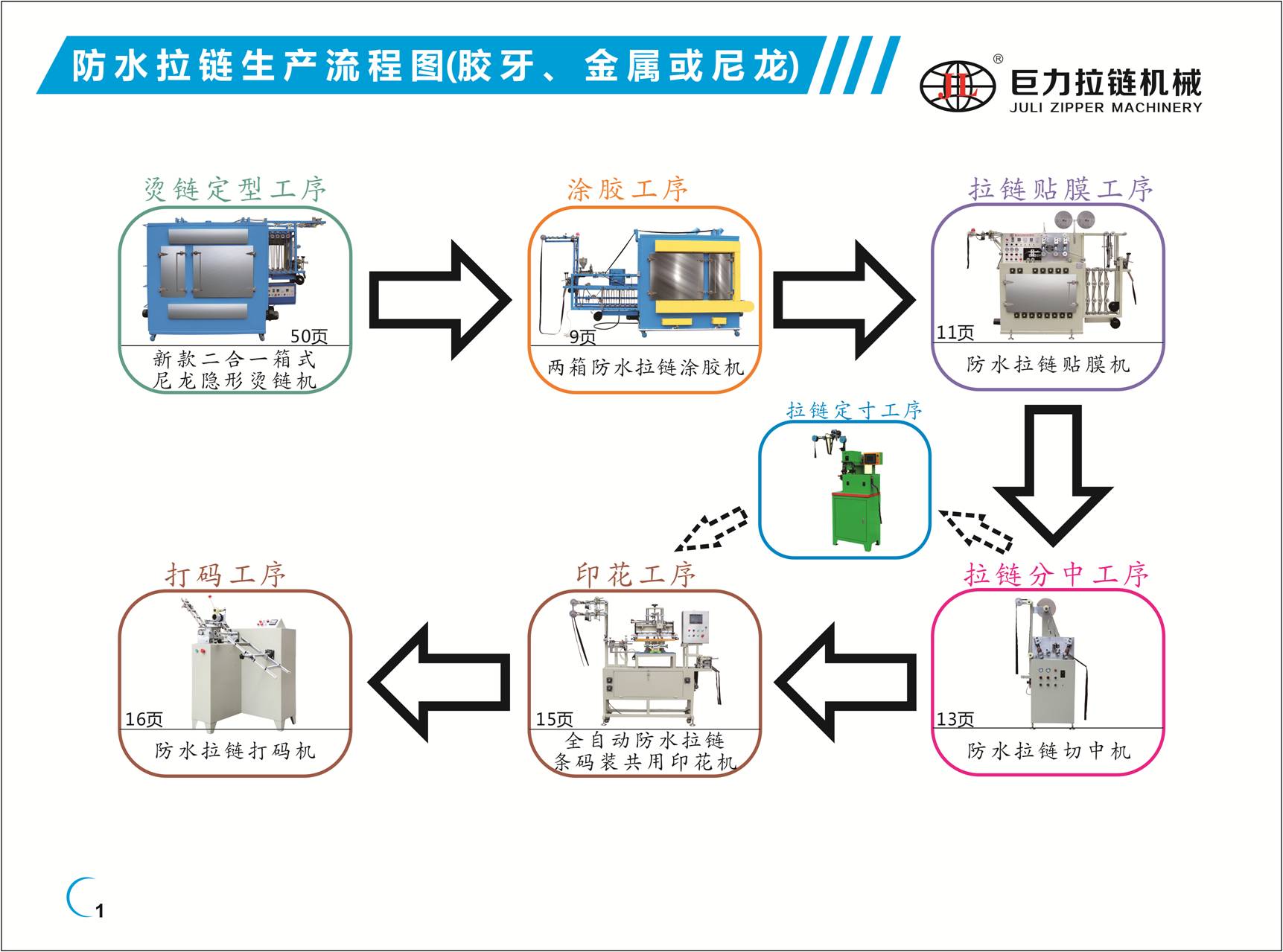 防水拉链生产流程